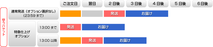 お届け日目安表